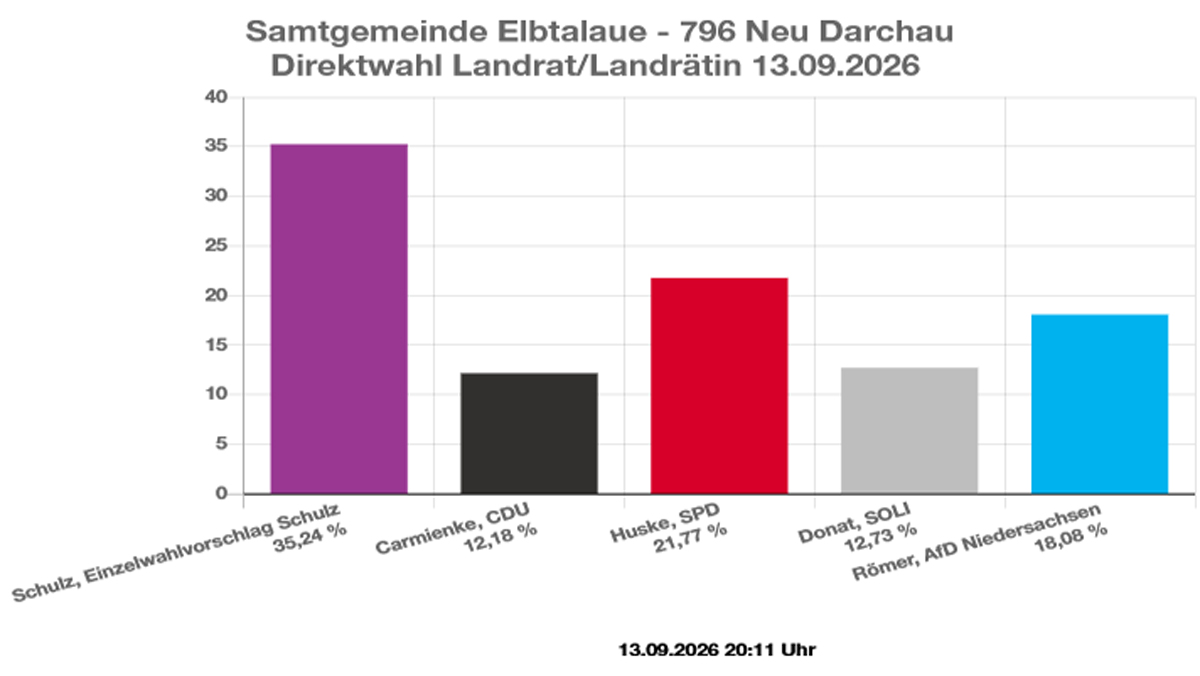 Landratswahl